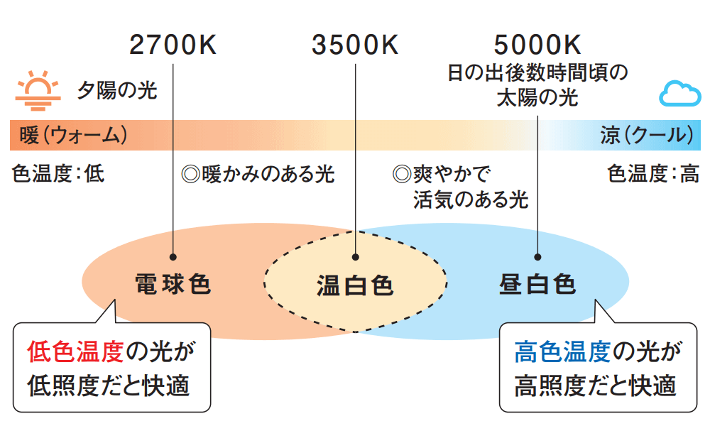 光の色温度